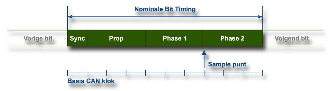 CAN Bit Timing: opbouw van een CAN-bit en sampling point