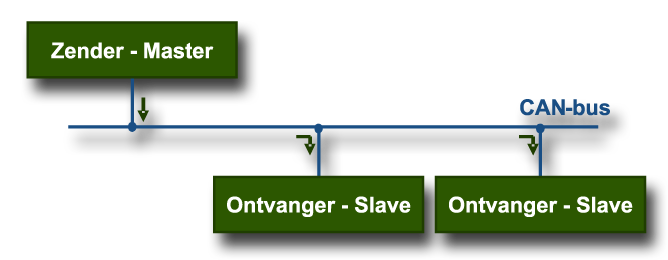 Voorbeeld van een CAN-master en meerdre slaves