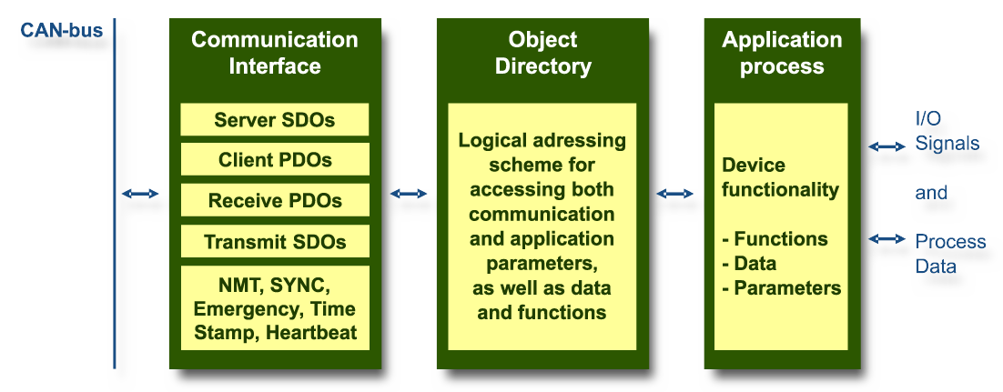CANopen Node structuur basis bestaande uit CANopen communicatie, object directorie en applicatie