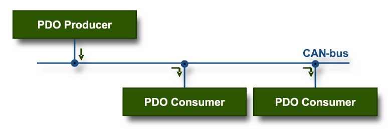 CANopen PDO-communicatie tussen PDO-producer en PDO-consumers
