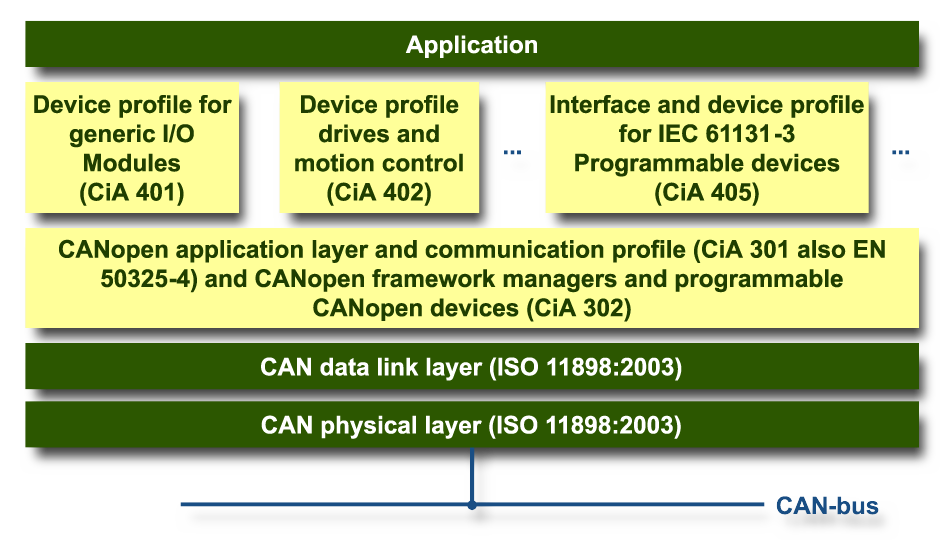CANopen profielen binnen het ISO communicatie-model