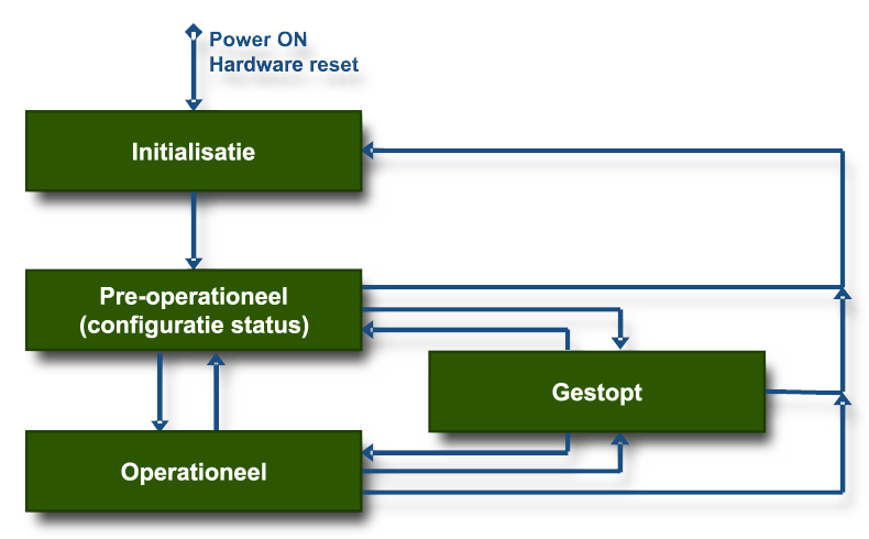 CANopen toestandsdiagram met de states initialisatie, pre-operationeel, operationeel en gestopt