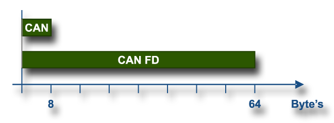 Maximum aantal data byte's CAN FD versus CAN 2.0