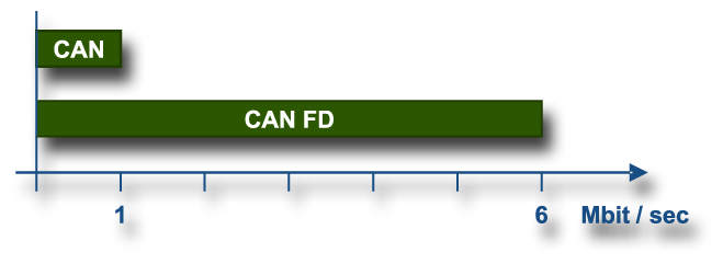 Gemiddelde bussnelheid CAN FD versus CAN 2.0